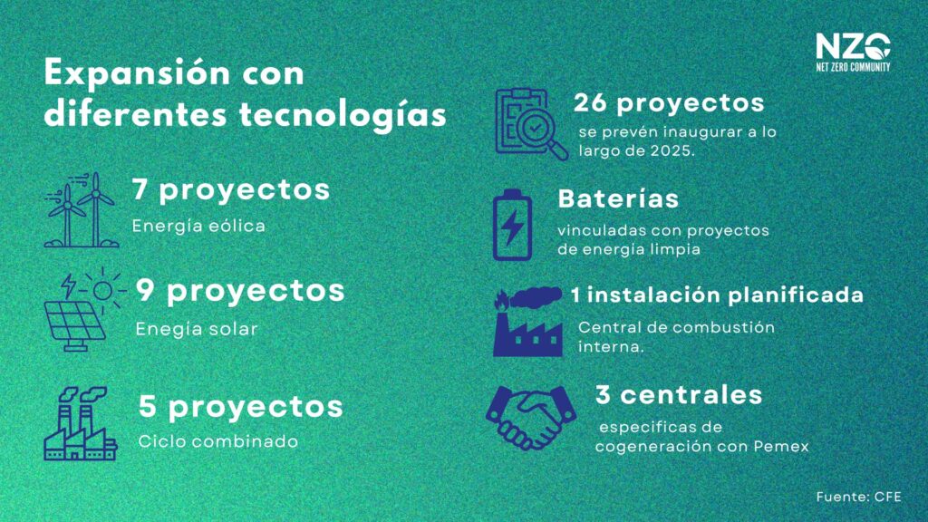 En México se despuntan 26 proyectos de energía durante 2025 gracias a tecnologías de energías renovables